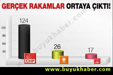 CHP 124, AK Parti 26 kez söz almış